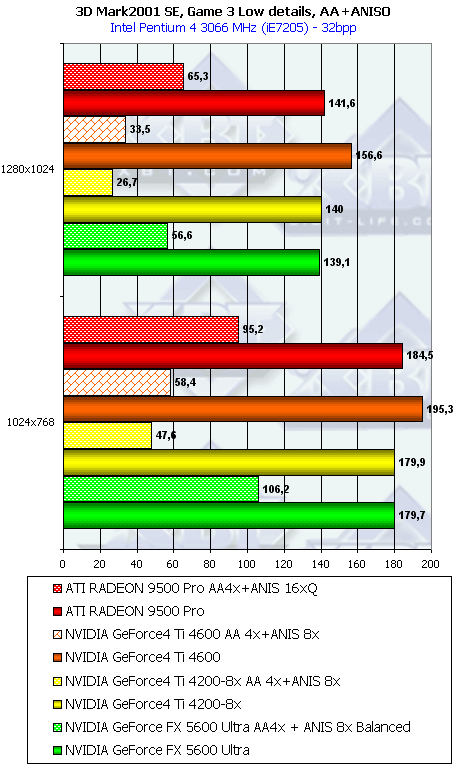 NVIDIA GeForce FX 5600 Ultra (NV31) и 5200 Ultra (NV34), фото 73