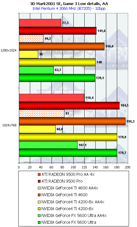 NVIDIA GeForce FX 5600 Ultra (NV31) и 5200 Ultra (NV34), фото 71
