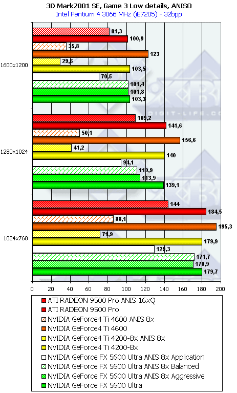 NVIDIA GeForce FX 5600 Ultra (NV31) и 5200 Ultra (NV34), фото 72