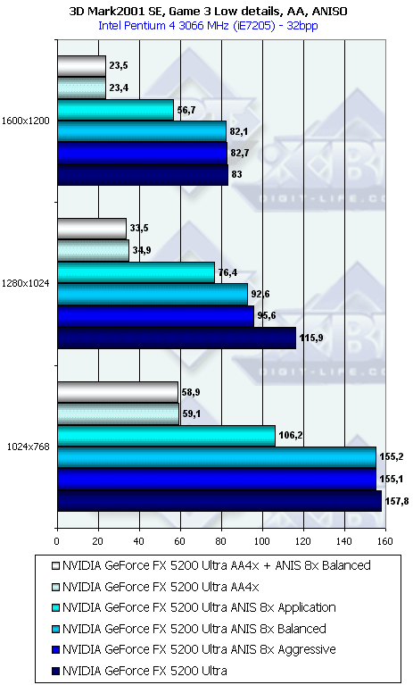 NVIDIA GeForce FX 5600 Ultra (NV31) и 5200 Ultra (NV34), фото 74