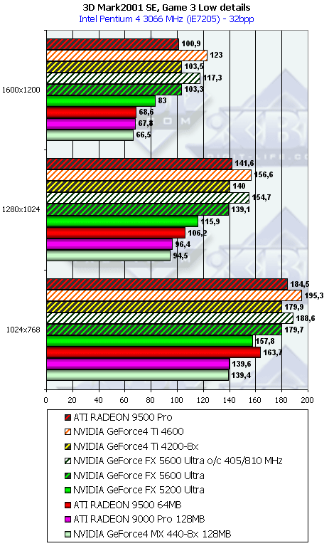 NVIDIA GeForce FX 5600 Ultra (NV31) и 5200 Ultra (NV34), фото 70