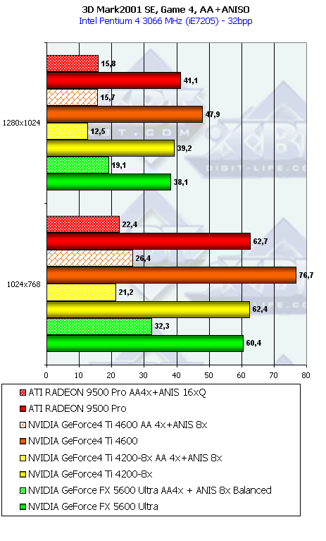 NVIDIA GeForce FX 5600 Ultra (NV31) и 5200 Ultra (NV34), фото 79