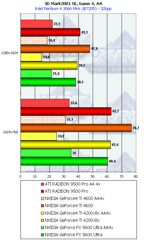 NVIDIA GeForce FX 5600 Ultra (NV31) и 5200 Ultra (NV34), фото 77