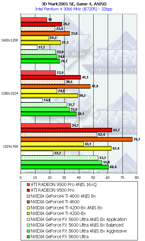 NVIDIA GeForce FX 5600 Ultra (NV31) и 5200 Ultra (NV34), фото 78