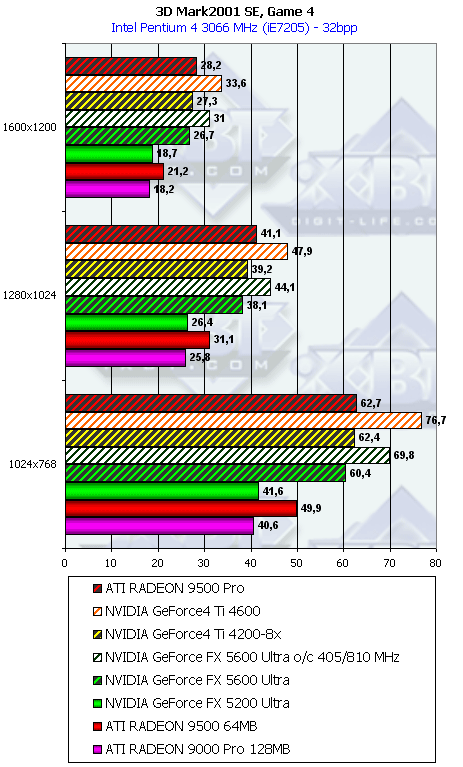 NVIDIA GeForce FX 5600 Ultra (NV31) и 5200 Ultra (NV34), фото 76