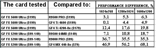 NVIDIA GeForce FX 5600 Ultra (NV31) и 5200 Ultra (NV34), фото 85