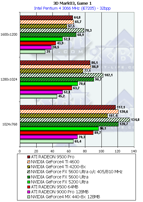NVIDIA GeForce FX 5600 Ultra (NV31) и 5200 Ultra (NV34), фото 84