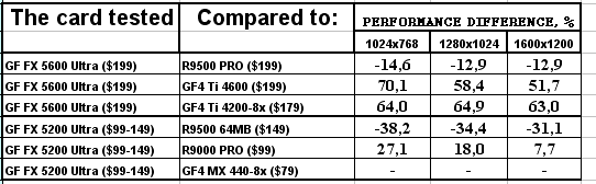 NVIDIA GeForce FX 5600 Ultra (NV31) и 5200 Ultra (NV34), фото 87