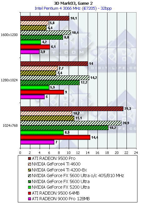 NVIDIA GeForce FX 5600 Ultra (NV31) и 5200 Ultra (NV34), фото 86