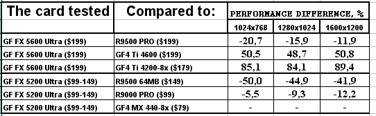 NVIDIA GeForce FX 5600 Ultra (NV31) и 5200 Ultra (NV34), фото 89