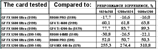 NVIDIA GeForce FX 5600 Ultra (NV31) и 5200 Ultra (NV34), фото 83