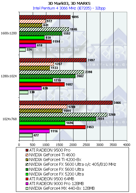 NVIDIA GeForce FX 5600 Ultra (NV31) и 5200 Ultra (NV34), фото 82