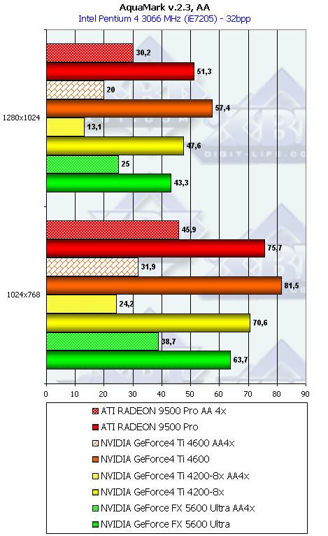NVIDIA GeForce FX 5600 Ultra (NV31) и 5200 Ultra (NV34), фото 119