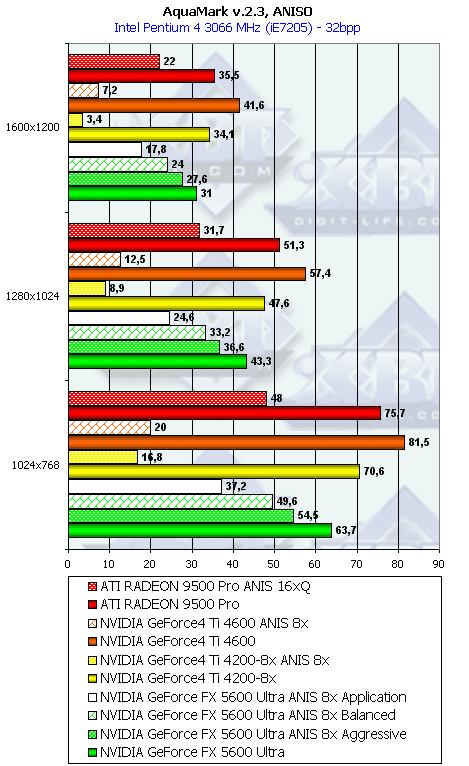 NVIDIA GeForce FX 5600 Ultra (NV31) и 5200 Ultra (NV34), фото 120
