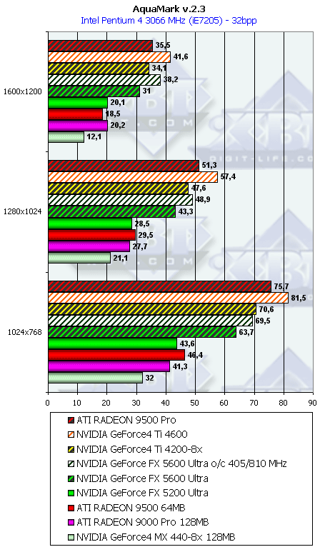 NVIDIA GeForce FX 5600 Ultra (NV31) и 5200 Ultra (NV34), фото 118