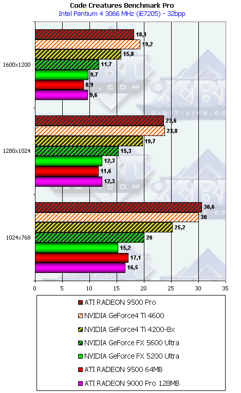 NVIDIA GeForce FX 5600 Ultra (NV31) и 5200 Ultra (NV34), фото 110