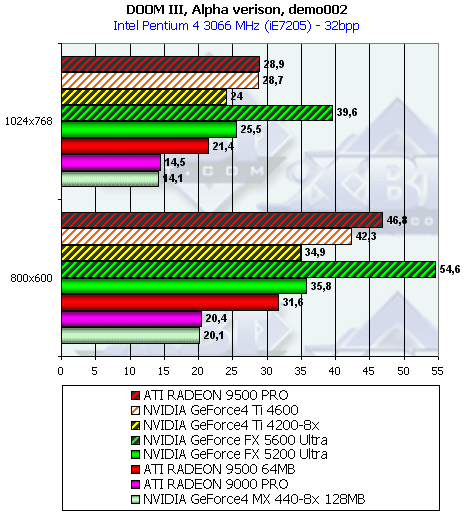 NVIDIA GeForce FX 5600 Ultra (NV31) и 5200 Ultra (NV34), фото 130