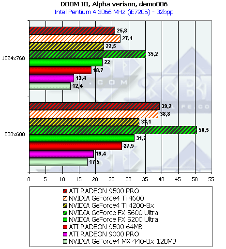 NVIDIA GeForce FX 5600 Ultra (NV31) и 5200 Ultra (NV34), фото 131