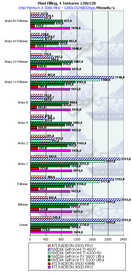 NVIDIA GeForce FX 5600 Ultra (NV31) и 5200 Ultra (NV34), фото 33