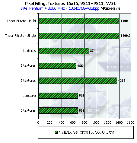 NVIDIA GeForce FX 5600 Ultra (NV31) и 5200 Ultra (NV34), фото 28