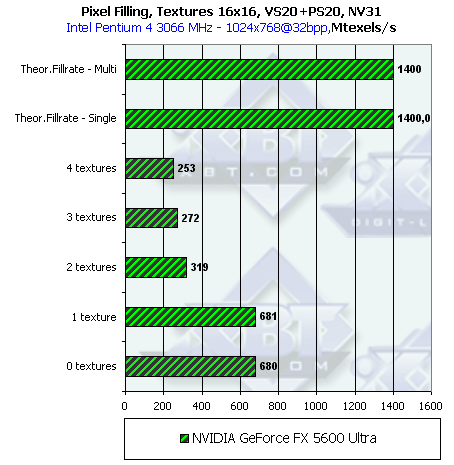 NVIDIA GeForce FX 5600 Ultra (NV31) и 5200 Ultra (NV34), фото 29