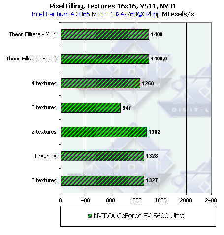 NVIDIA GeForce FX 5600 Ultra (NV31) и 5200 Ultra (NV34), фото 27