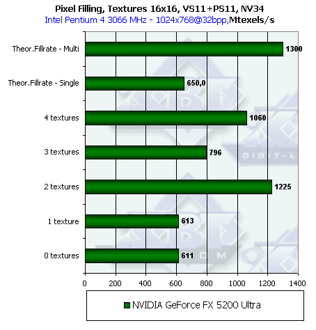 NVIDIA GeForce FX 5600 Ultra (NV31) и 5200 Ultra (NV34), фото 25