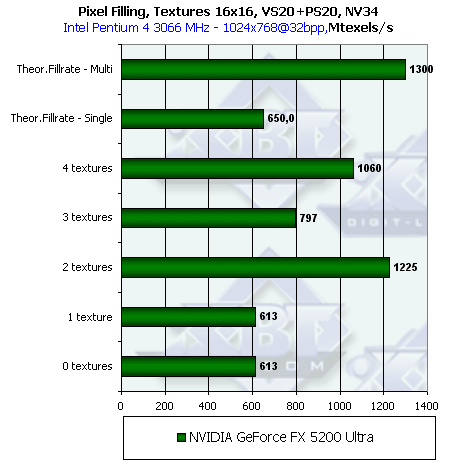 NVIDIA GeForce FX 5600 Ultra (NV31) и 5200 Ultra (NV34), фото 26