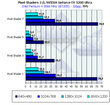 NVIDIA GeForce FX 5600 Ultra (NV31) и 5200 Ultra (NV34), фото 44