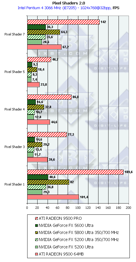 NVIDIA GeForce FX 5600 Ultra (NV31) и 5200 Ultra (NV34), фото 42