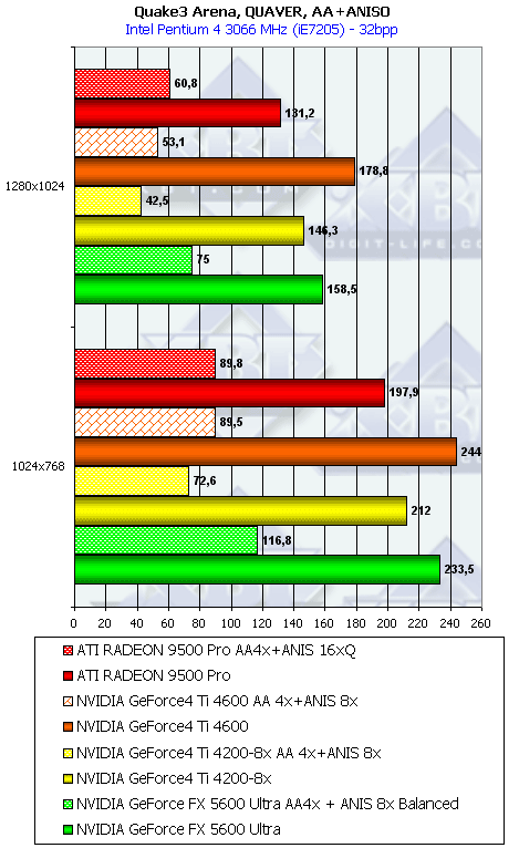 NVIDIA GeForce FX 5600 Ultra (NV31) и 5200 Ultra (NV34), фото 95