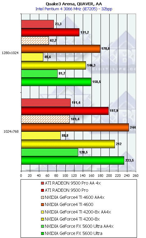 NVIDIA GeForce FX 5600 Ultra (NV31) и 5200 Ultra (NV34), фото 93