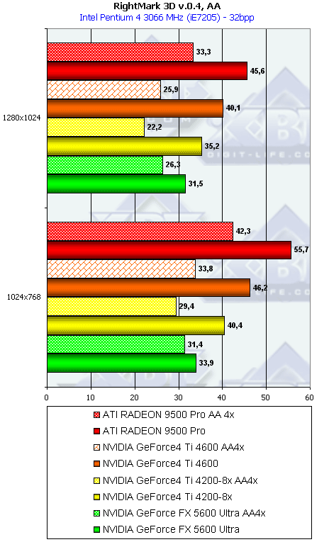 NVIDIA GeForce FX 5600 Ultra (NV31) и 5200 Ultra (NV34), фото 125