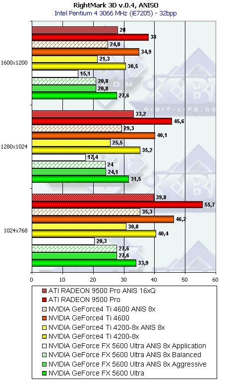 NVIDIA GeForce FX 5600 Ultra (NV31) и 5200 Ultra (NV34), фото 126