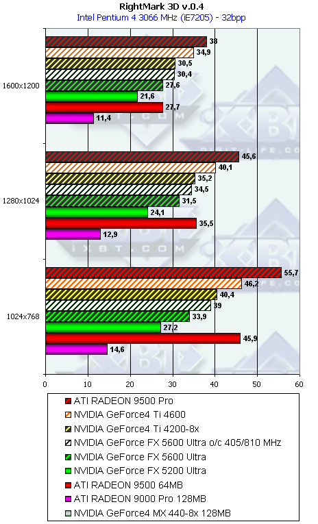 NVIDIA GeForce FX 5600 Ultra (NV31) и 5200 Ultra (NV34), фото 124