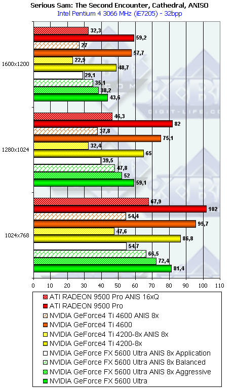 NVIDIA GeForce FX 5600 Ultra (NV31) и 5200 Ultra (NV34), фото 100