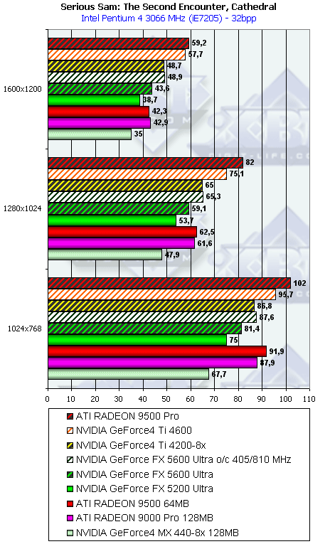 NVIDIA GeForce FX 5600 Ultra (NV31) и 5200 Ultra (NV34), фото 98