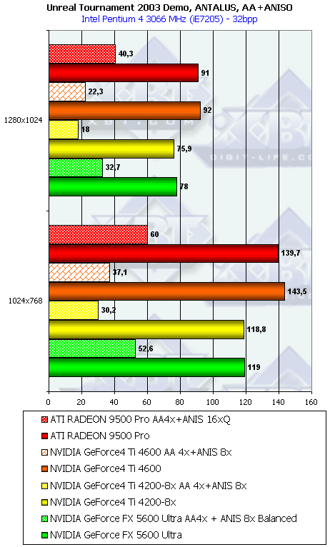 NVIDIA GeForce FX 5600 Ultra (NV31) и 5200 Ultra (NV34), фото 115