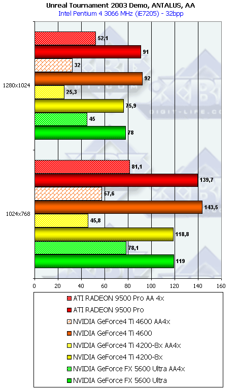 NVIDIA GeForce FX 5600 Ultra (NV31) и 5200 Ultra (NV34), фото 113