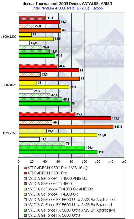 NVIDIA GeForce FX 5600 Ultra (NV31) и 5200 Ultra (NV34), фото 114