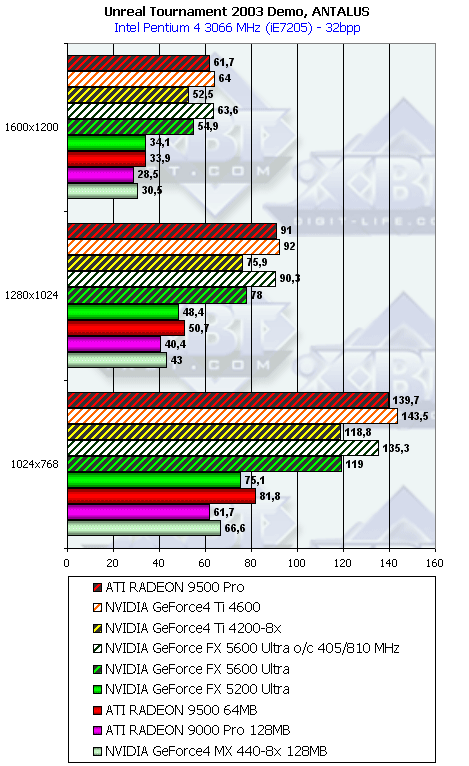 NVIDIA GeForce FX 5600 Ultra (NV31) и 5200 Ultra (NV34), фото 112