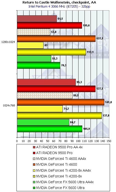NVIDIA GeForce FX 5600 Ultra (NV31) и 5200 Ultra (NV34), фото 105