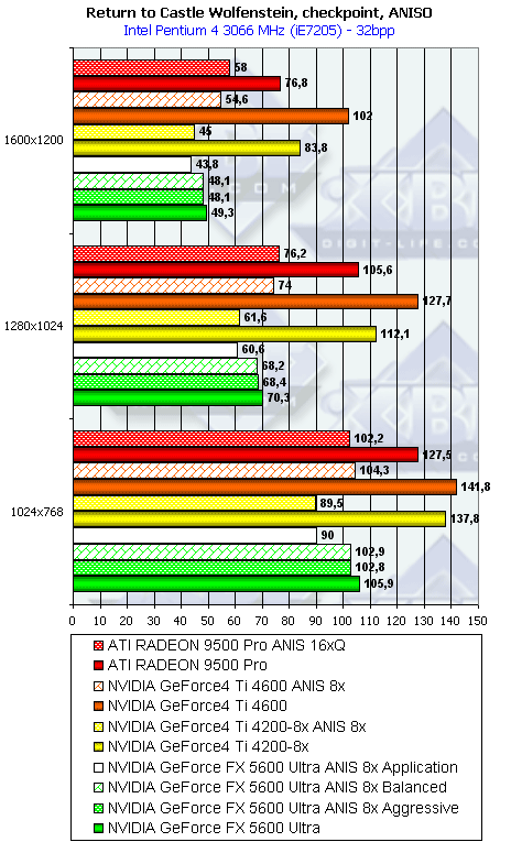NVIDIA GeForce FX 5600 Ultra (NV31) и 5200 Ultra (NV34), фото 106