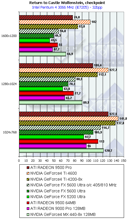 NVIDIA GeForce FX 5600 Ultra (NV31) и 5200 Ultra (NV34), фото 104