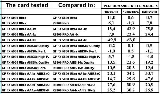 NVIDIA GeForce FX 5900 Ultra (NV35), фото 61