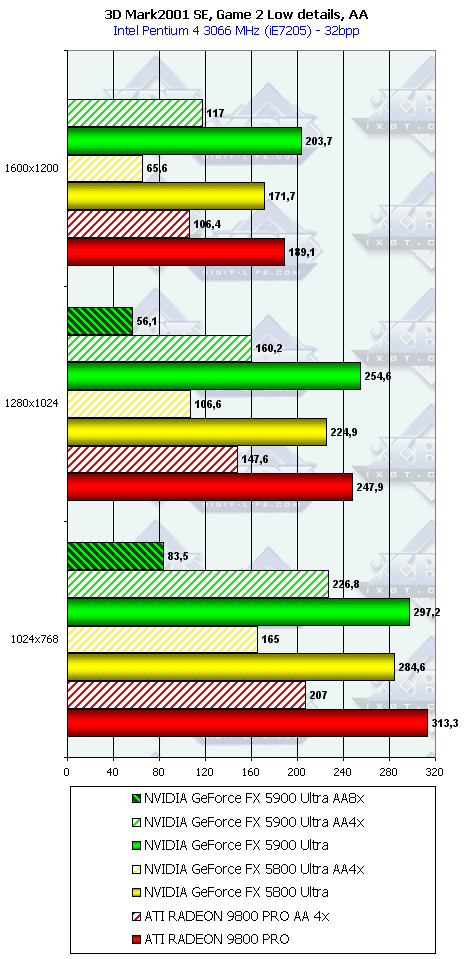 NVIDIA GeForce FX 5900 Ultra (NV35), фото 62