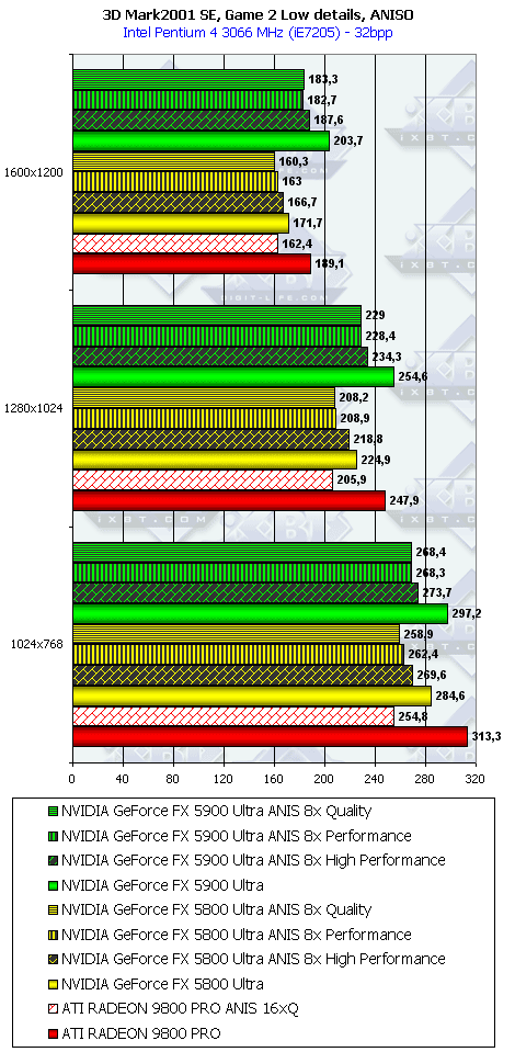 NVIDIA GeForce FX 5900 Ultra (NV35), фото 63