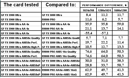NVIDIA GeForce FX 5900 Ultra (NV35), фото 73