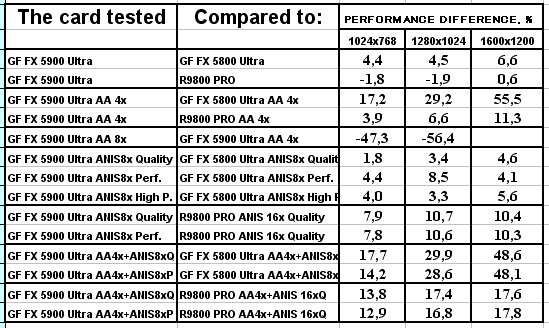 NVIDIA GeForce FX 5900 Ultra (NV35), фото 57