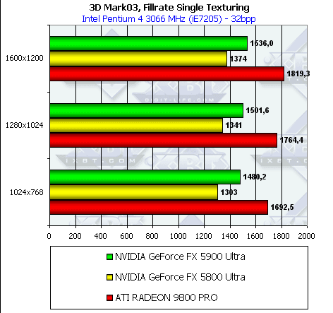 NVIDIA GeForce FX 5900 Ultra (NV35), фото 50
